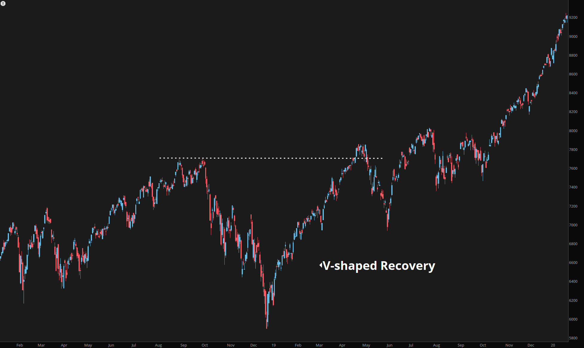 2018 Nasdaq V-shaped recovery