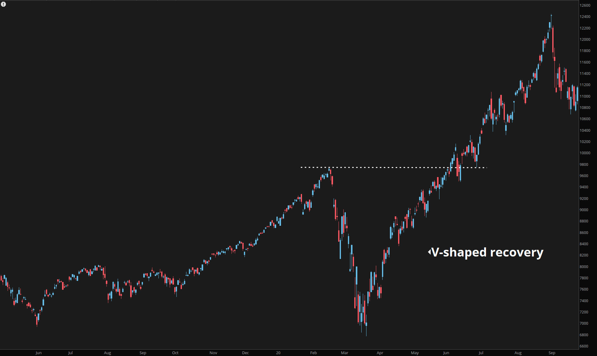 2020 Nasdaq V-shaped recovery