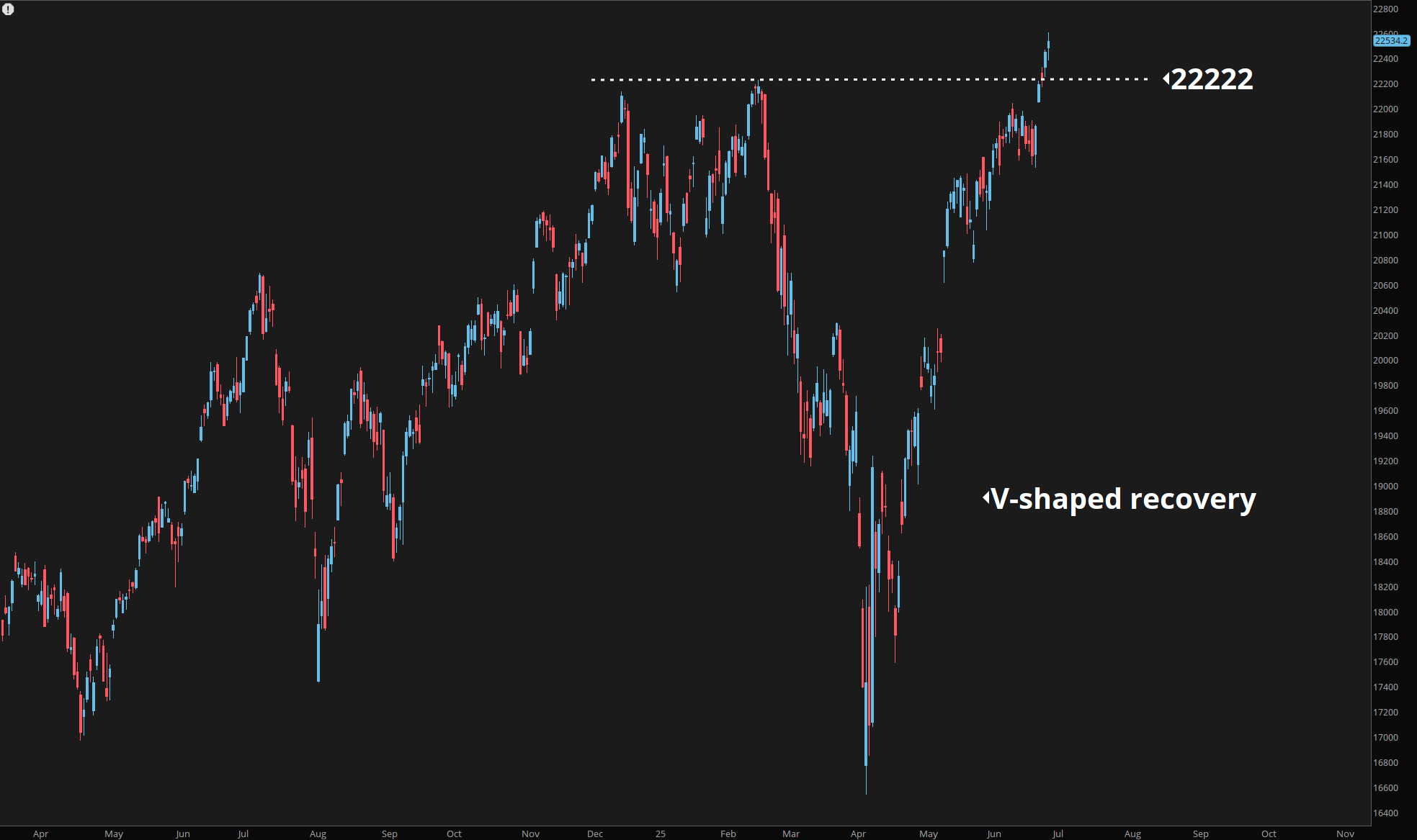 2025 Nasdaq V-shaped recovery