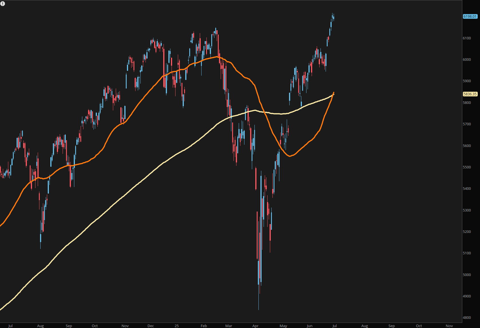 S&P 500 Golden Cross formation