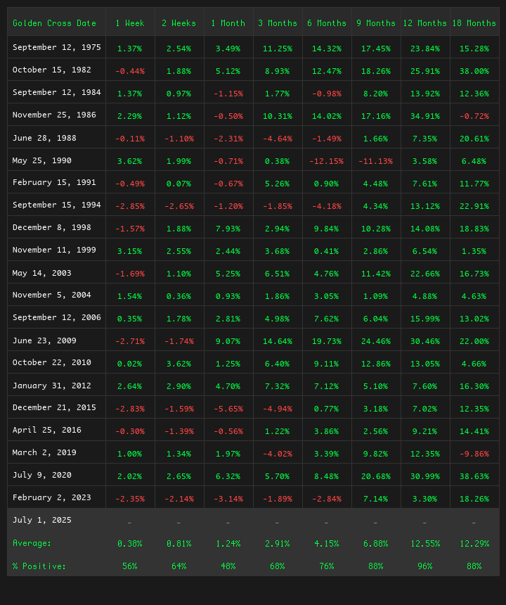 Historical S&P 500 Golden Cross Performance Data