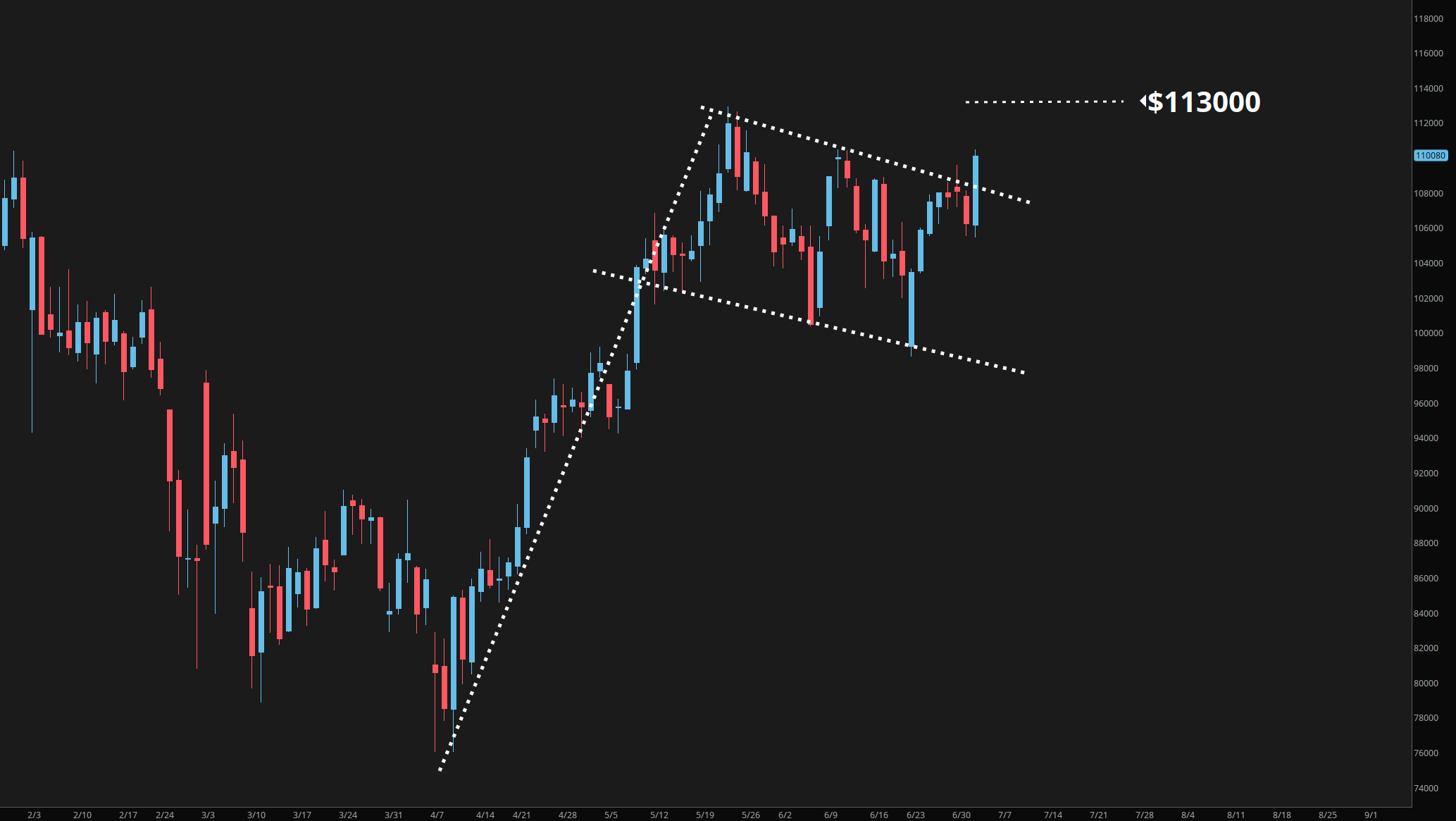 Bitcoin bull flag breakout formation