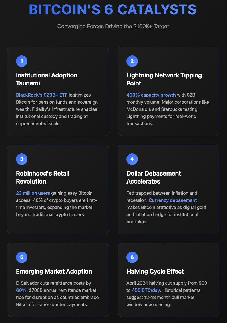 Bitcoin's Six Fundamental Catalysts