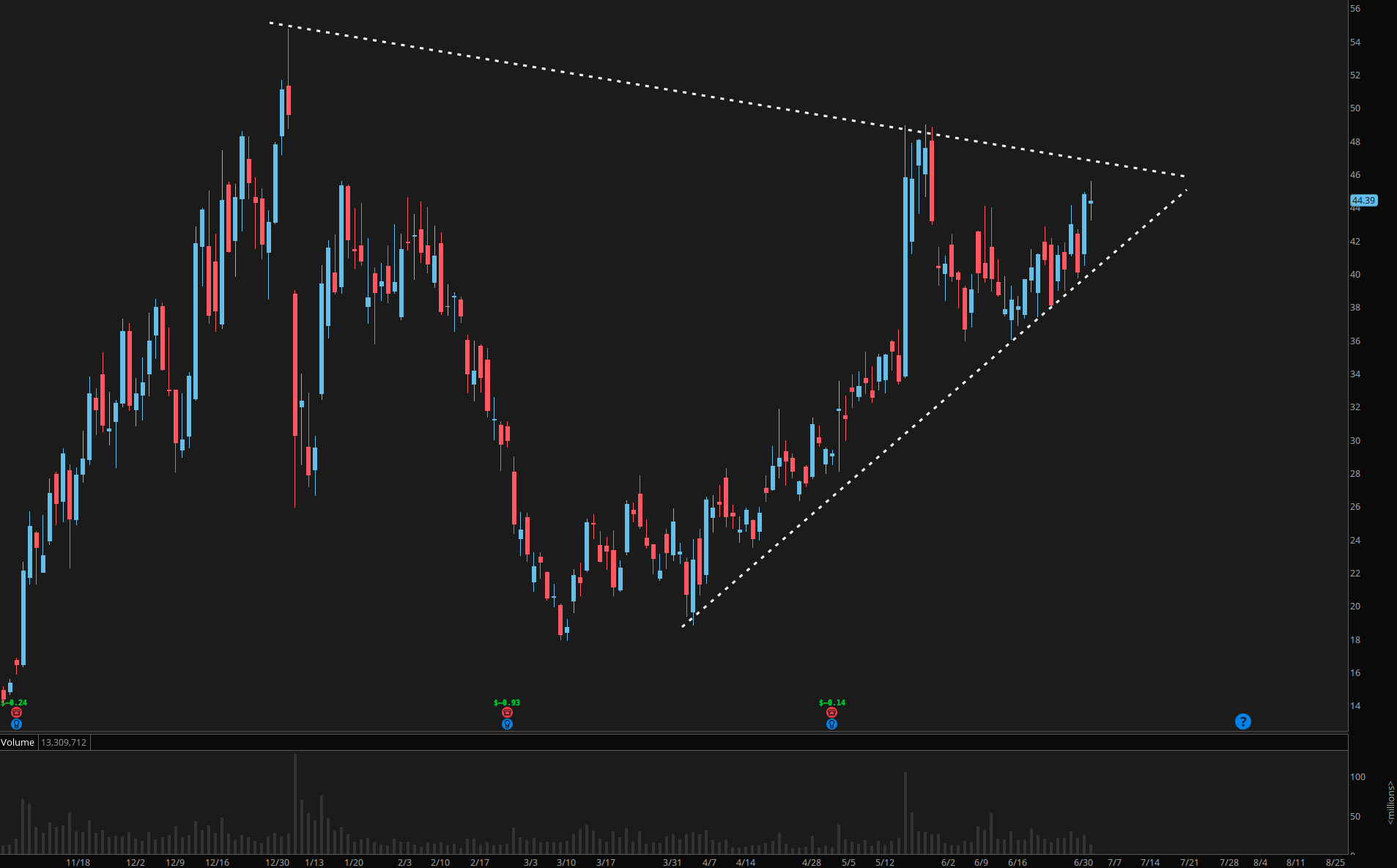 IonQ daily chart showing bullish consolidation pattern