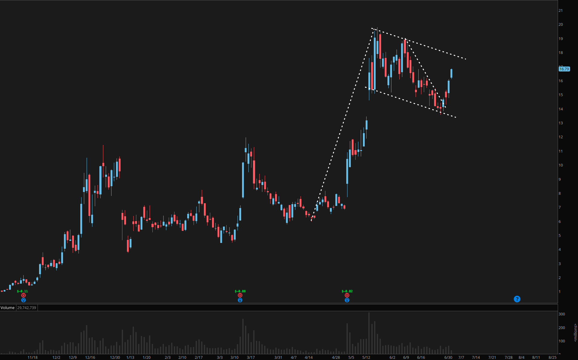 D-Wave Quantum consolidation breakout setup
