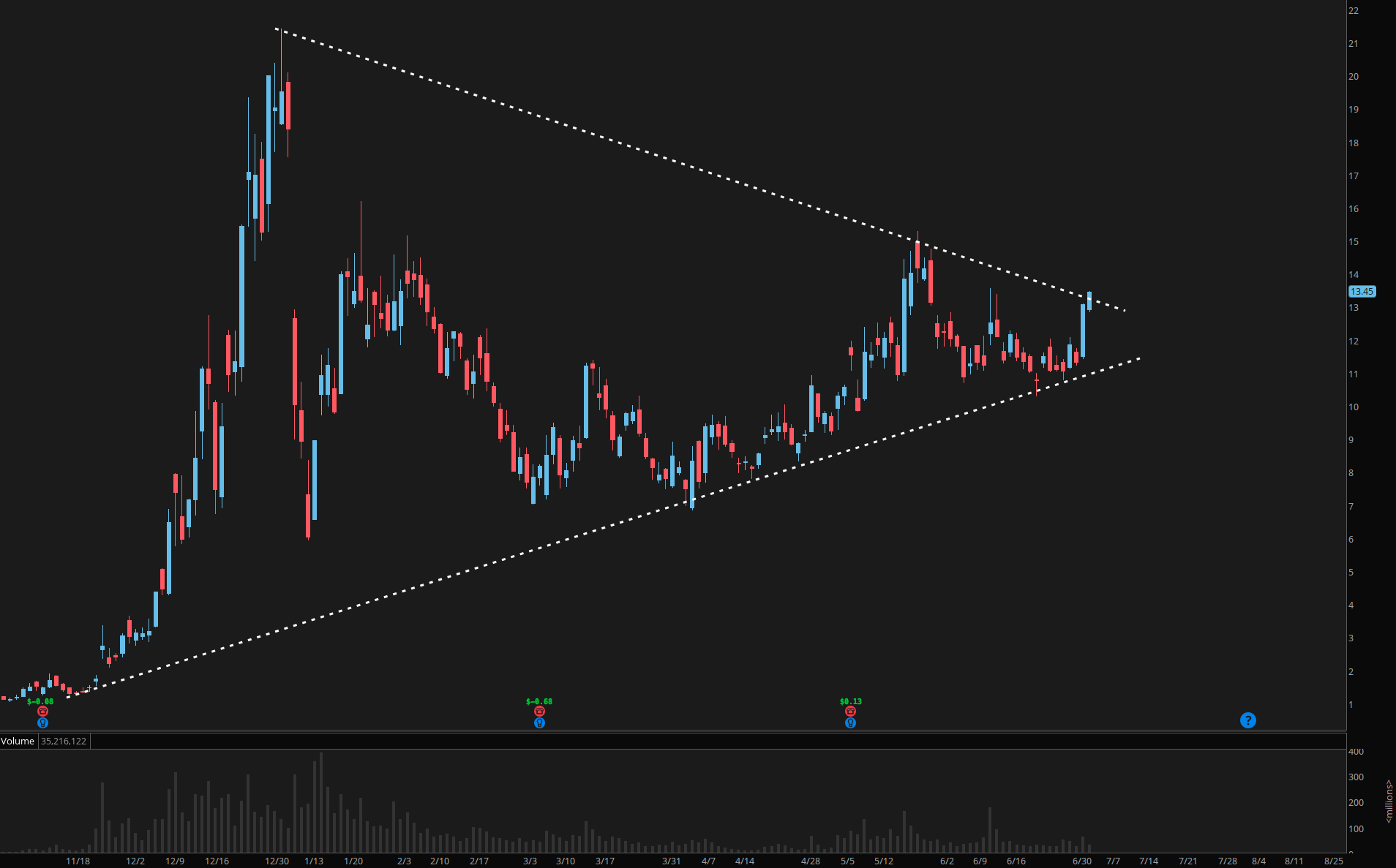 Rigetti Computing showing potential reversal pattern